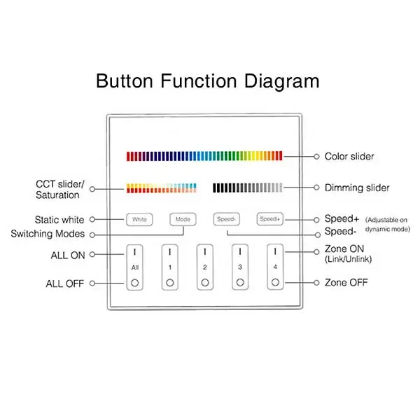 Button function diagram of 4 zone wall panel controller