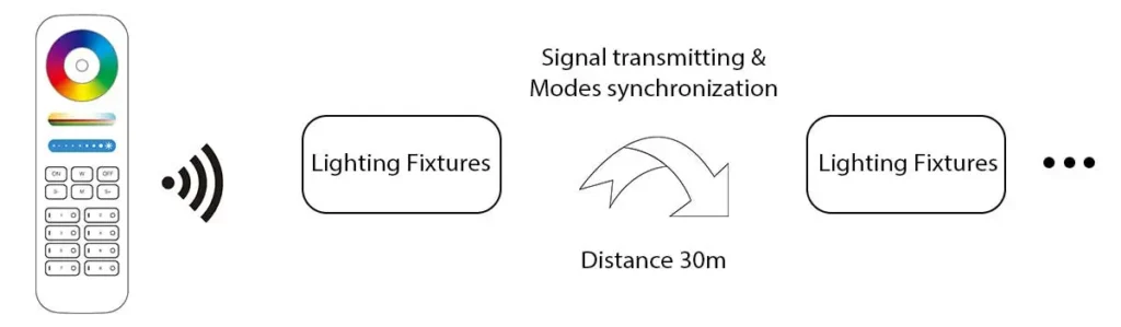 Signal Transmitting & Modes Synchronization