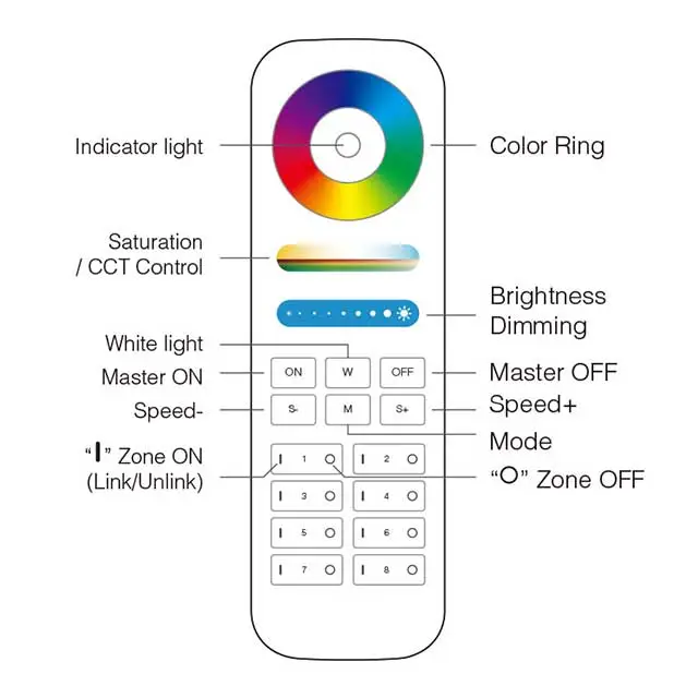 Functions of 8 zone remote controller