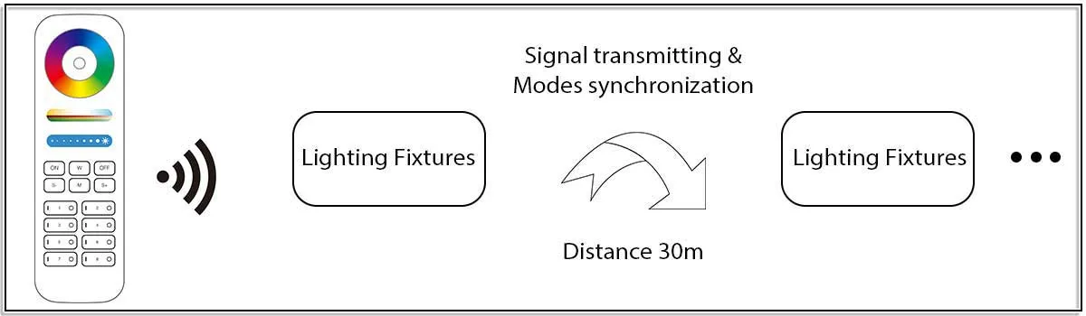 Signal transmitting function