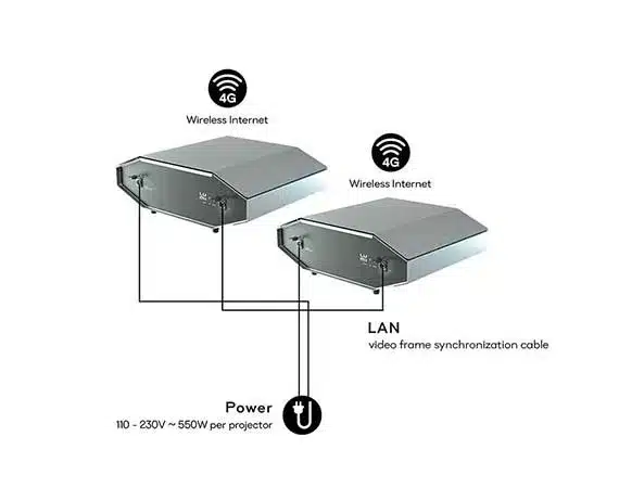 Video Mapping Projector Network Evolution 2 Units